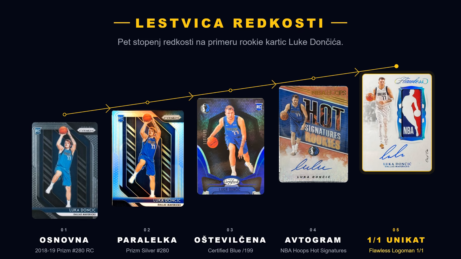 Lestvica redkosti: osnovna kartica, paralelka, oštevilčena kartica, avtogram, 1/1.